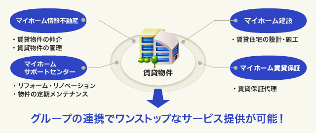 賃貸経営をトータルにサポートします